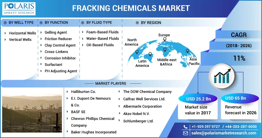 Fracking Chemicals Market
